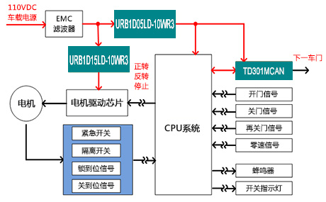 塞拉门控制器应用方案