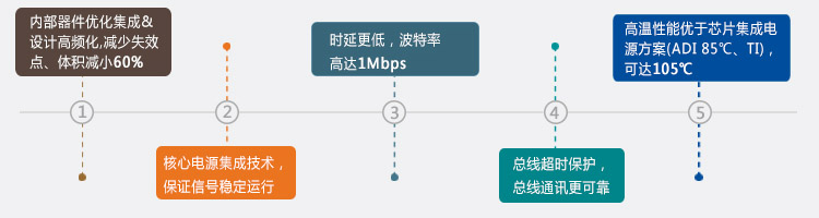 体积减少60%，波特率高达1Mbps