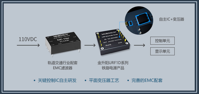 关键控制IC自主研发,平面变压器工艺,完善的EMC配套