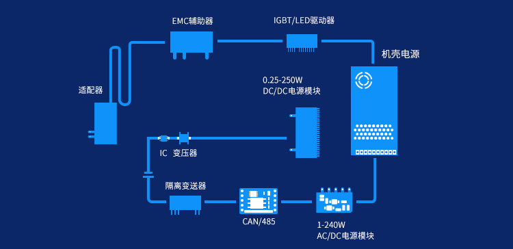 产品