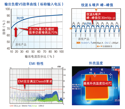 电力专用电源模块R2产品升级
