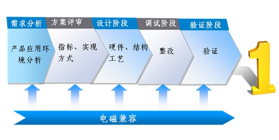 产品开发过程中的EMC设计