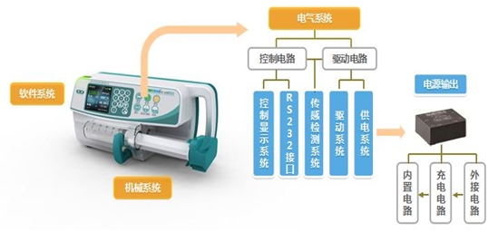 智能注射泵的崛起及医疗专用电源的诞生