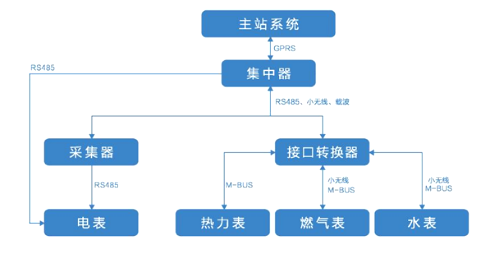 电源模块在&ldquo;四表合一&rdquo;中的应用